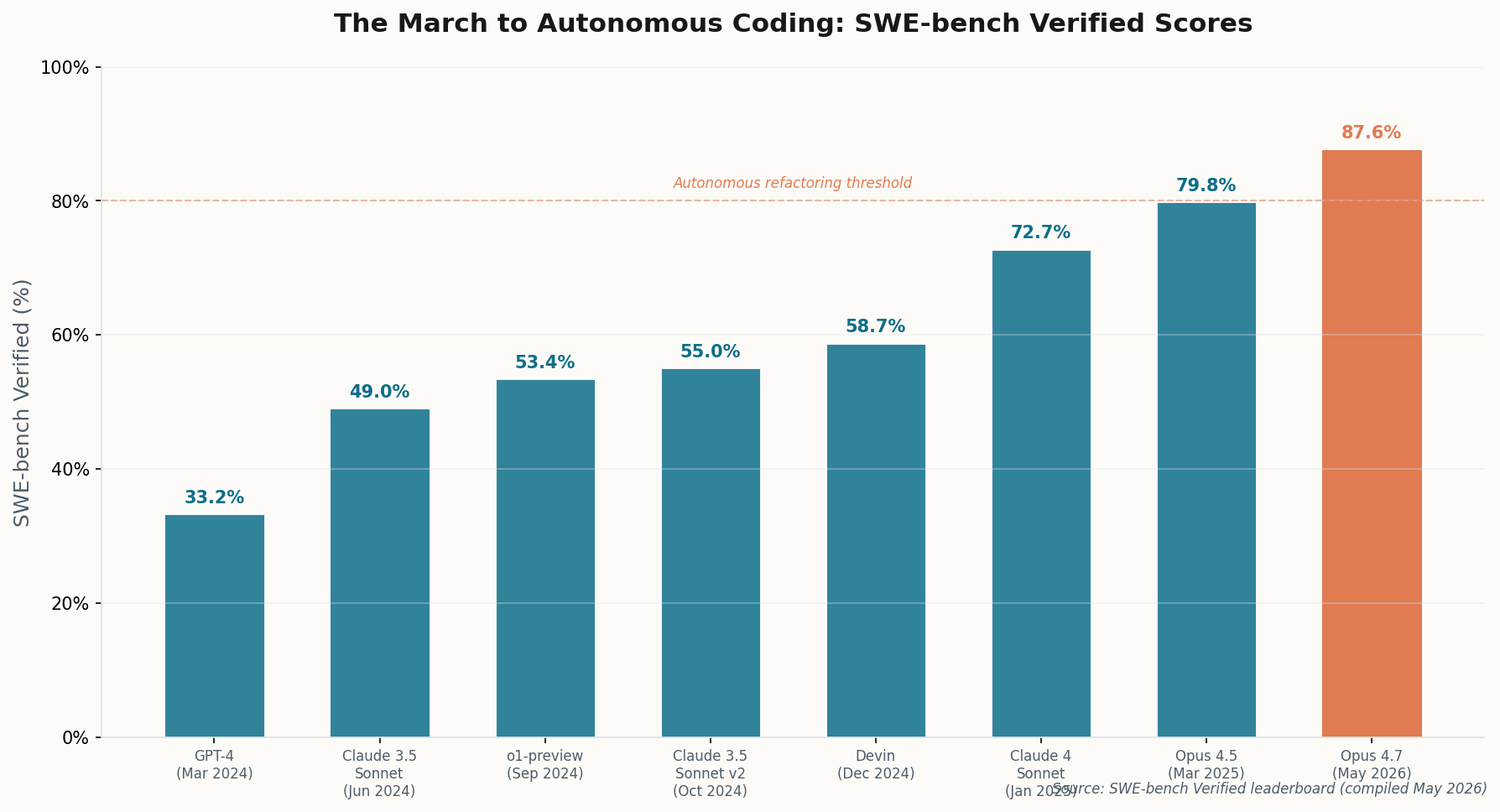 Bar chart showing SWE-bench Verified score progression from GPT-4 at 33.2% to Opus 4.7 at 87.6%