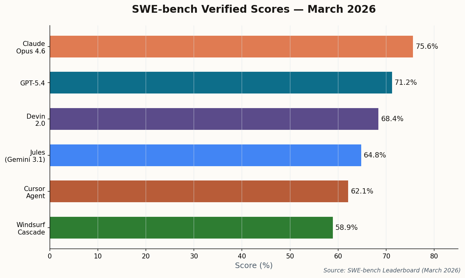 Bar chart comparing SWE-bench Verified scores across six code generation models, showing DeepSeek V4 and Claude Sonnet 5 leading near 80 percent