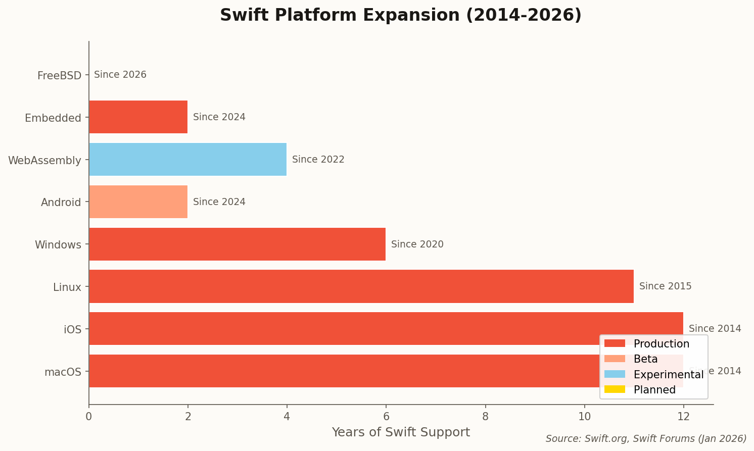 Chart showing Swift platform expansion from 2014-2026