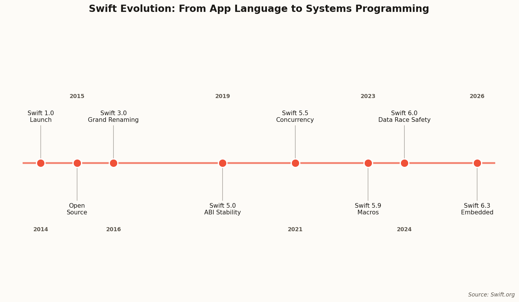 Swift evolution timeline from 2014 to 2026