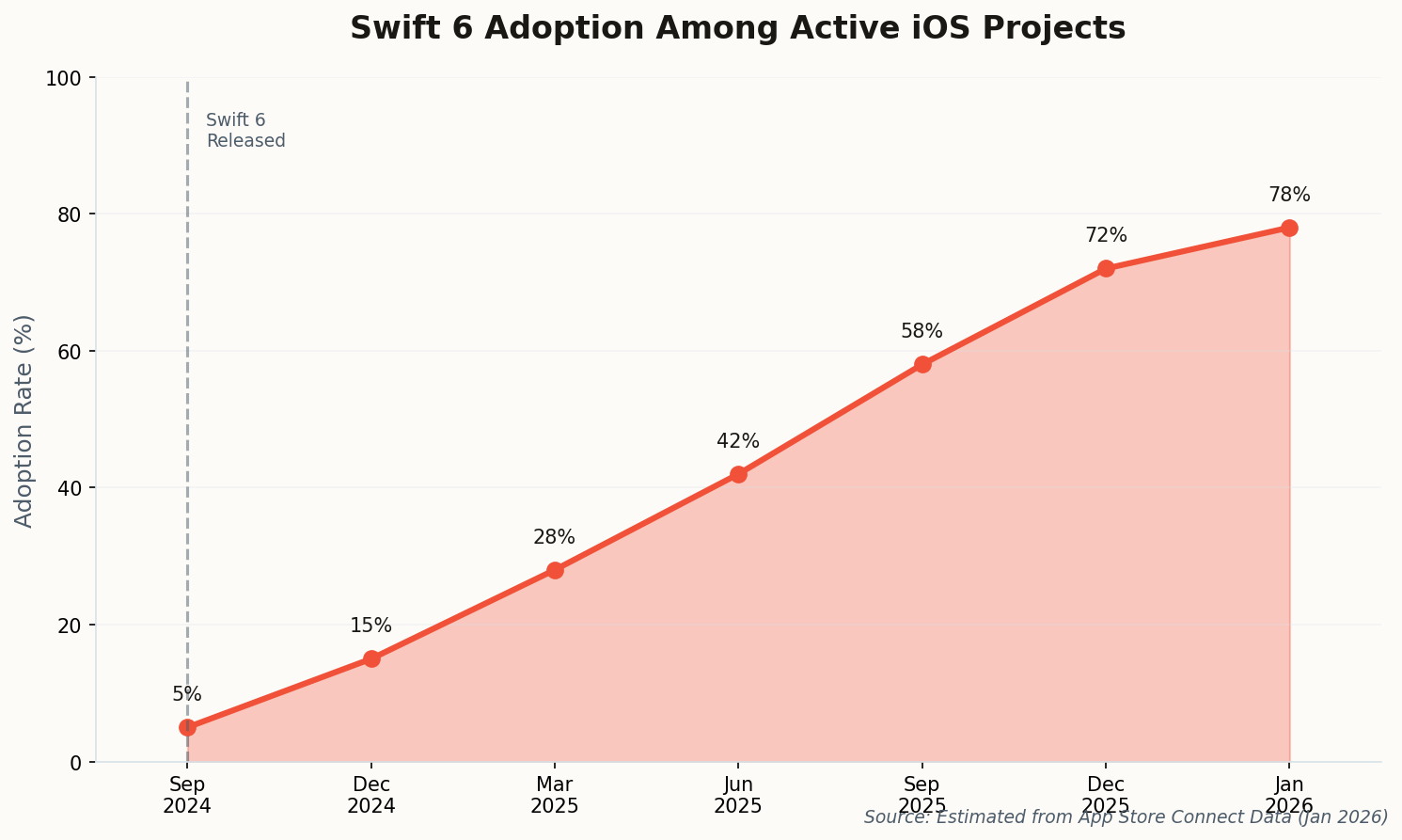 Chart showing Swift 6 adoption curve from September 2024 to January 2026