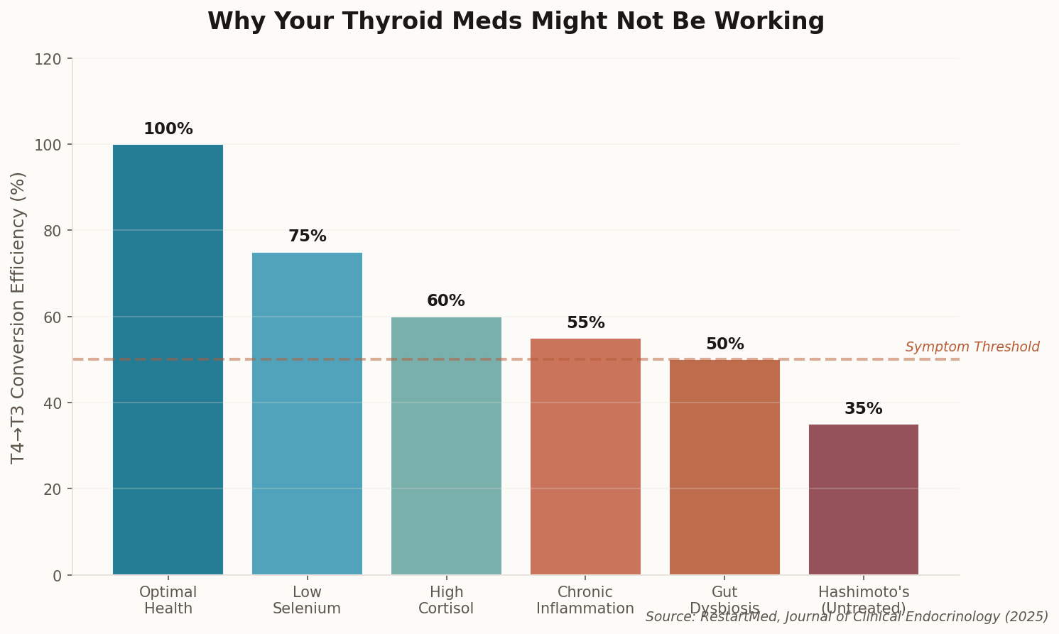 Chart showing T4 to T3 conversion efficiency drops dramatically under various conditions