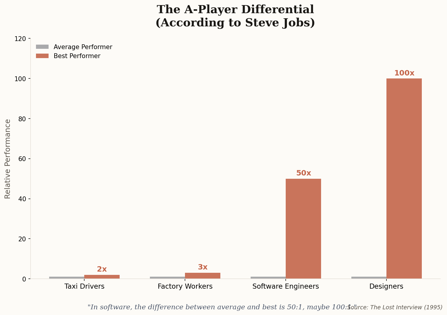Bar chart comparing talent differentials across professions