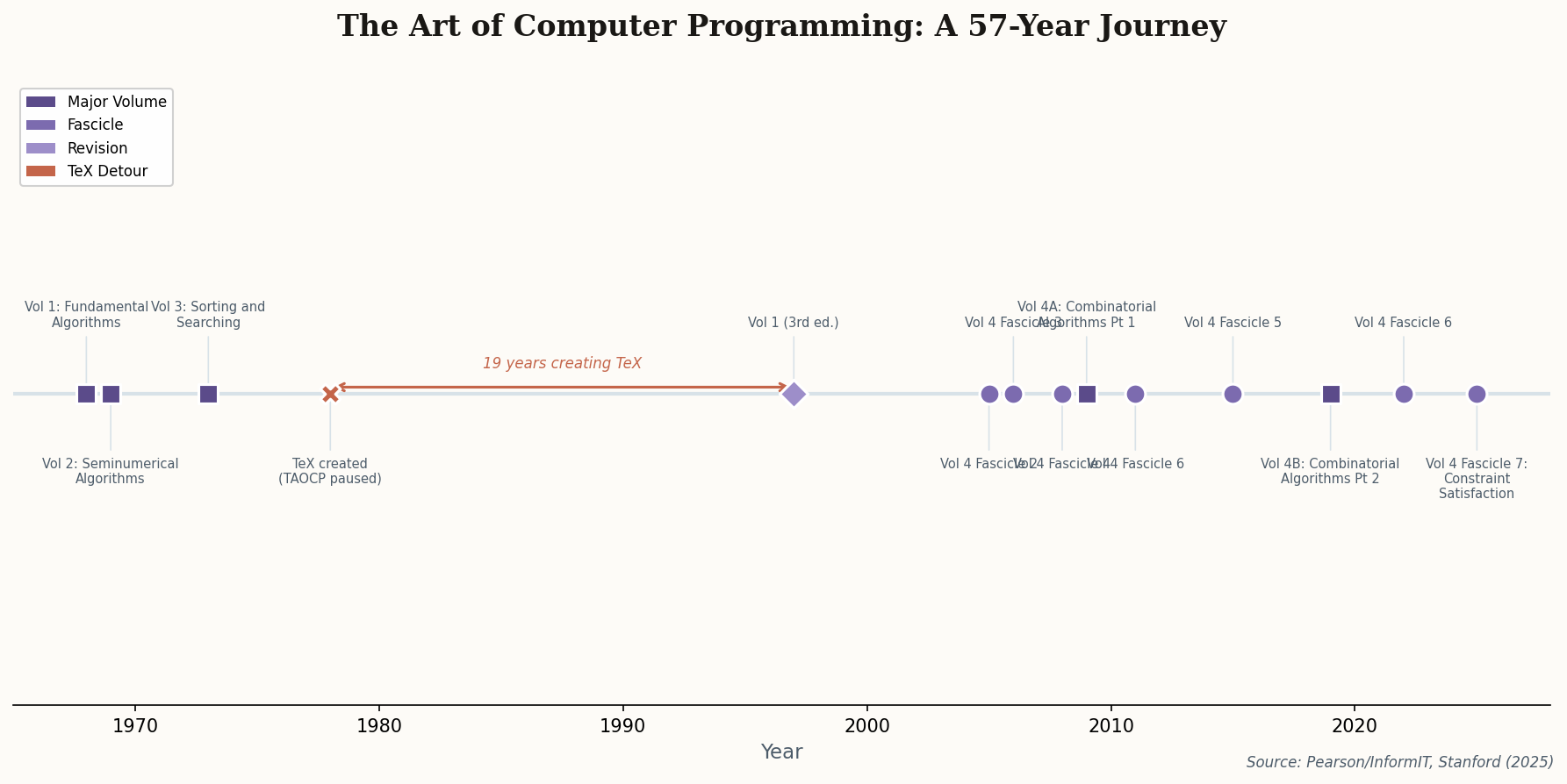 Timeline showing TAOCP volumes and fascicles from 1968 to 2025, with the 19-year TeX detour highlighted