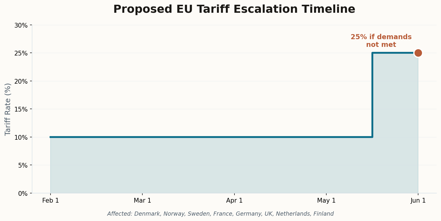 Timeline showing proposed tariff escalation from 10% on February 1 to 25% by June 1, 2026