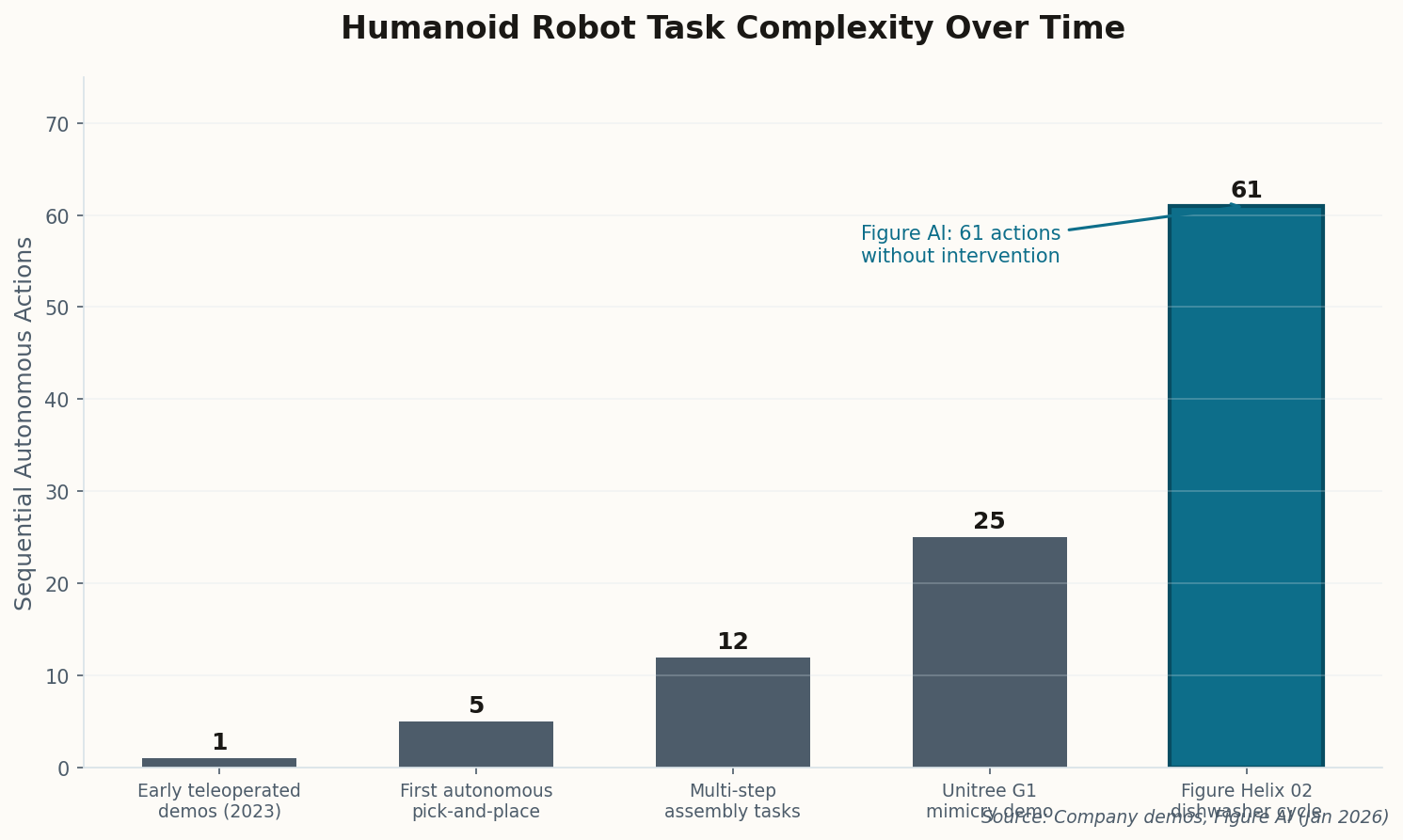 Bar chart showing humanoid robot task complexity evolution from 1 action in 2023 to 61 actions with Figure AI in 2026