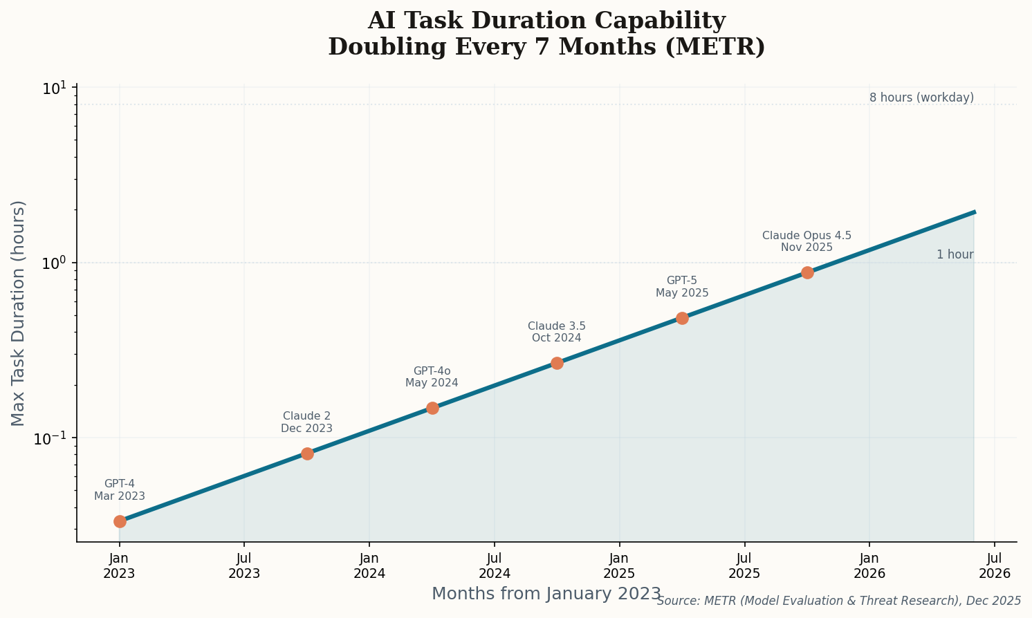 Chart showing AI task duration capability doubling every 7 months from 2023 to 2026