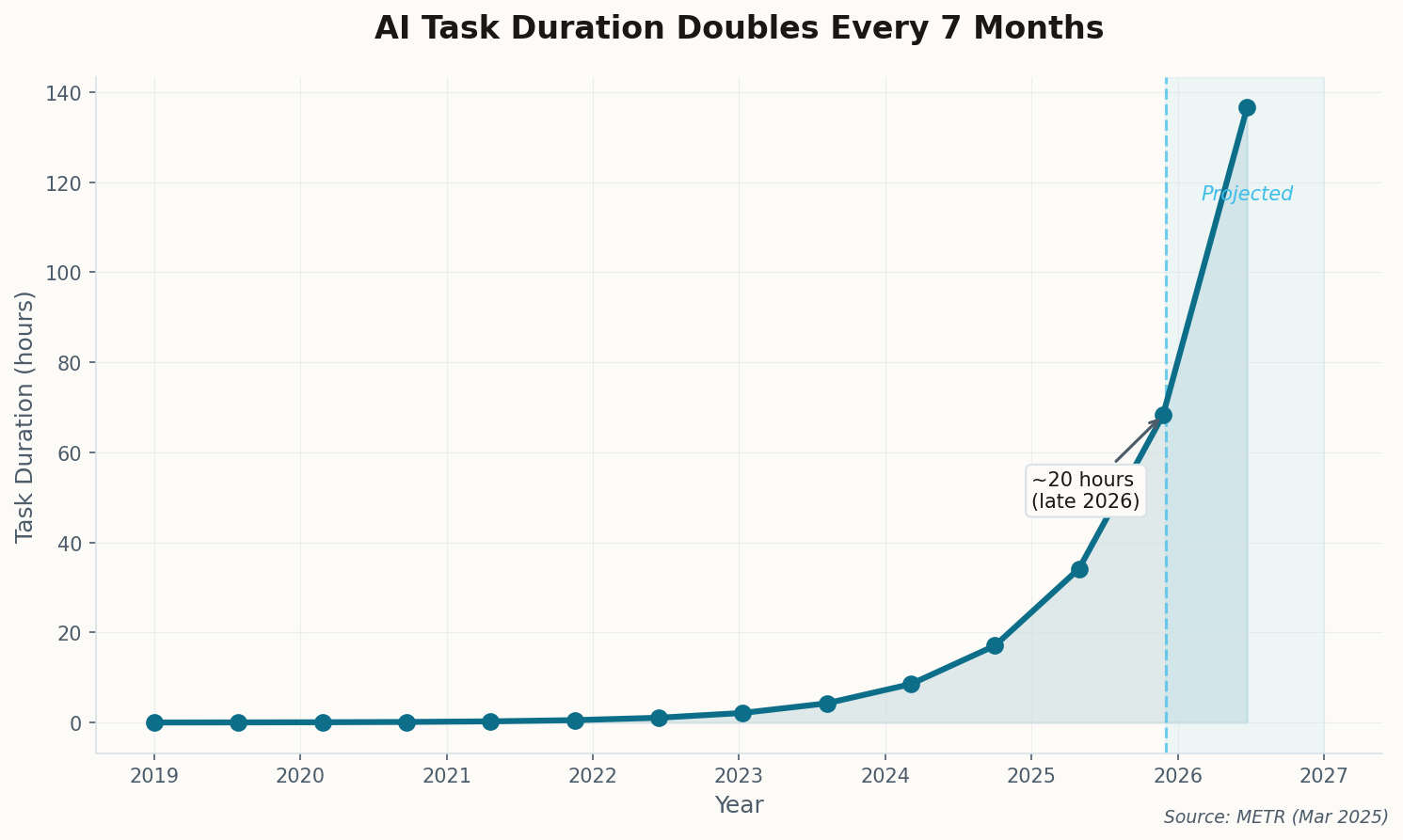 Line chart showing AI task duration doubling every 7 months from 2019-2025
