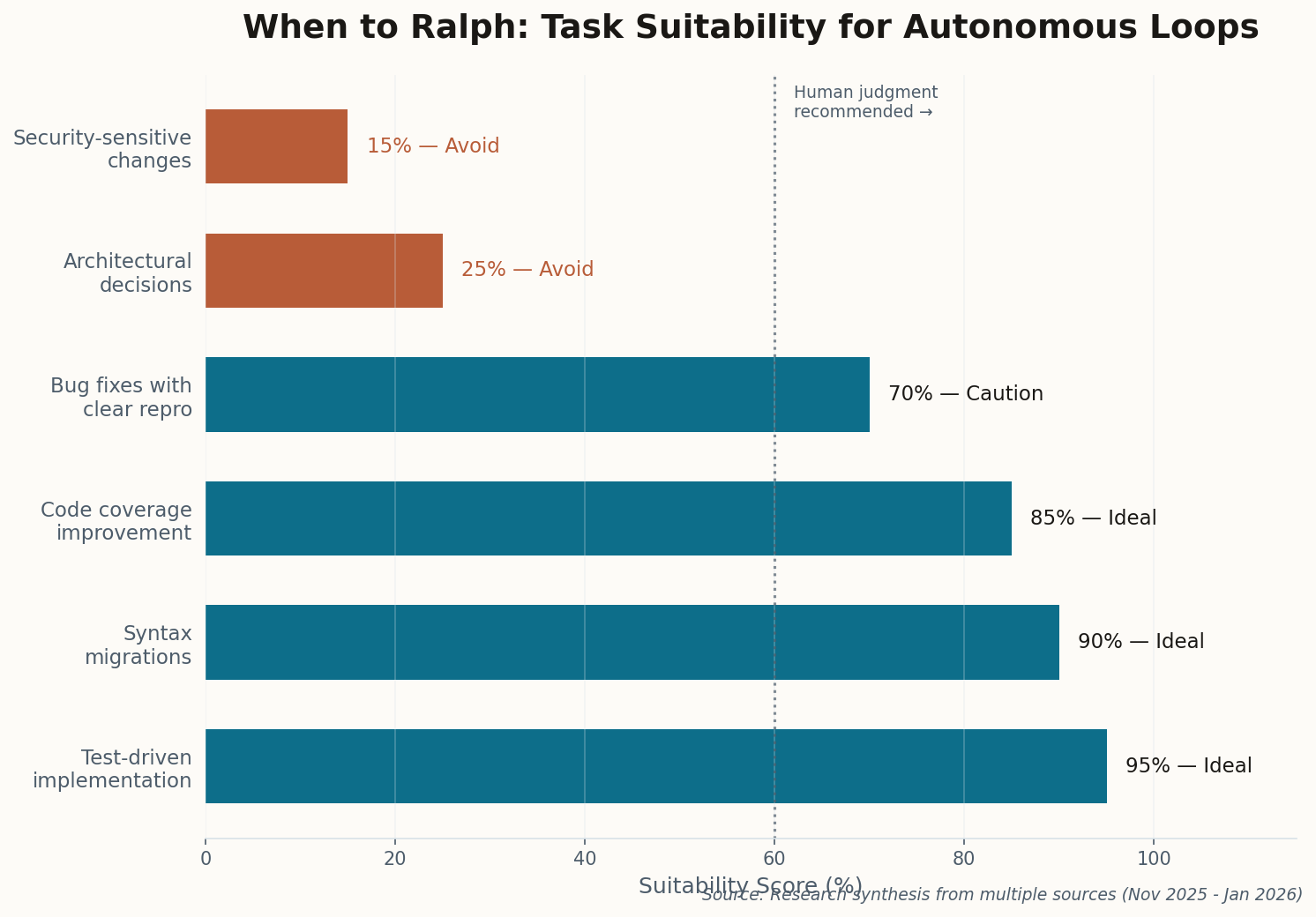 Chart showing task suitability scores for autonomous coding loops