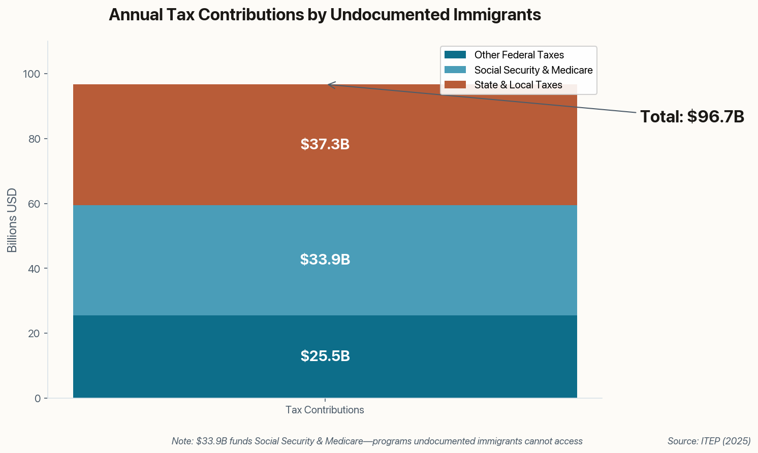 Tax contribution breakdown by category