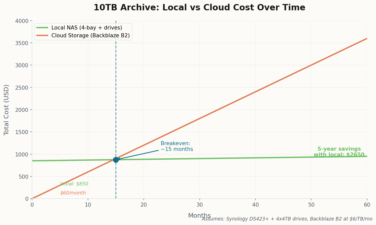 Line chart comparing 5-year total cost of ownership for local NAS vs cloud storage