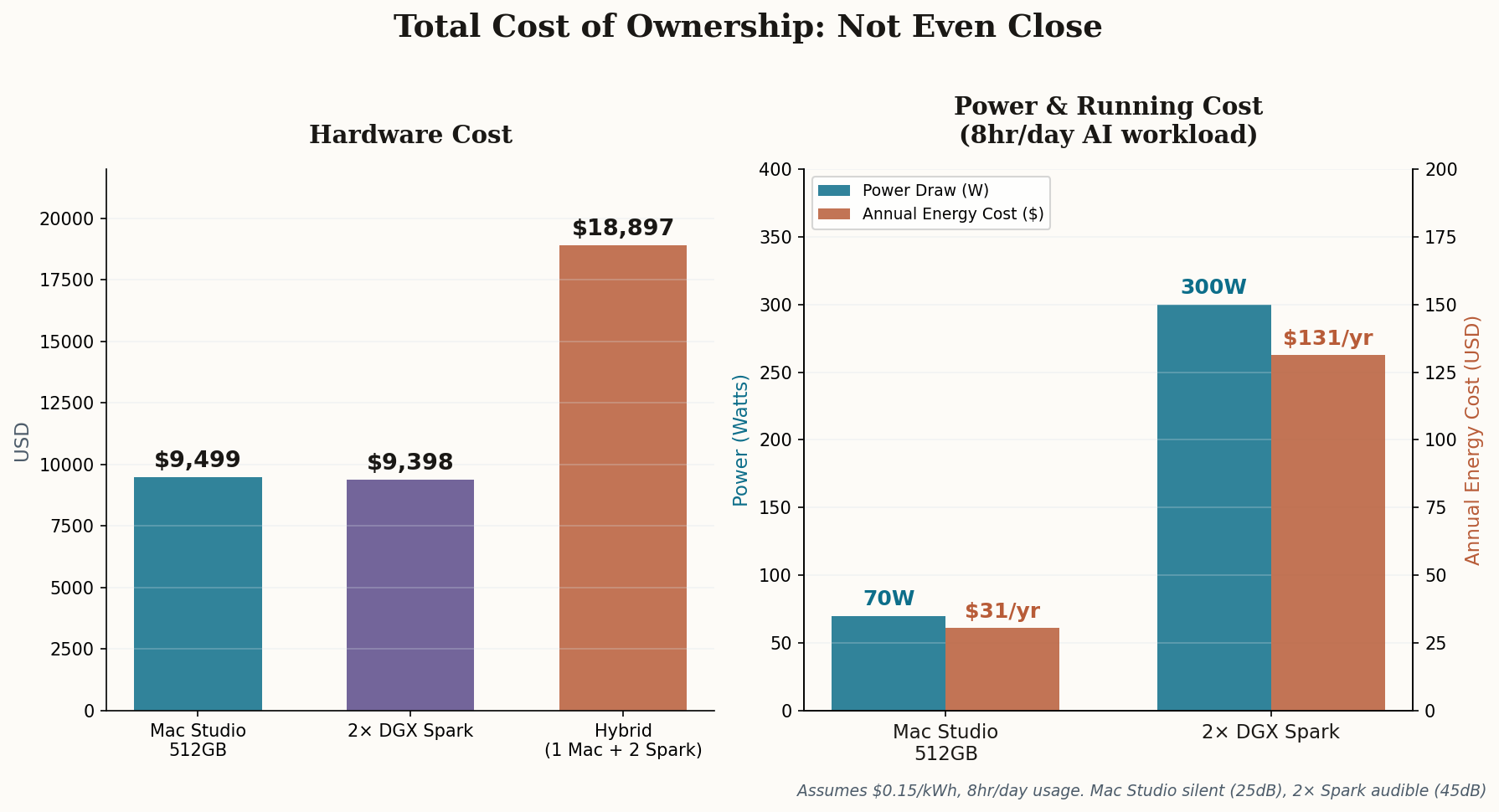 Dual panel chart comparing hardware cost and annual power costs between Mac Studio and 2x DGX Spark configurations