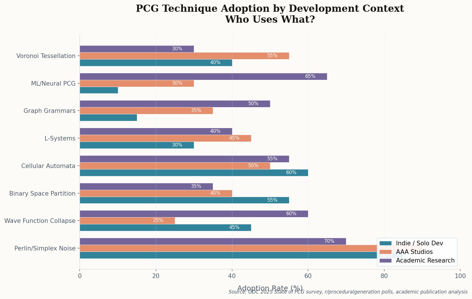Horizontal bar chart showing PCG technique adoption rates across indie, AAA, and academic contexts