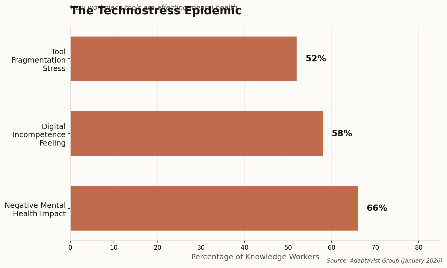 Horizontal bar chart showing technostress epidemic statistics