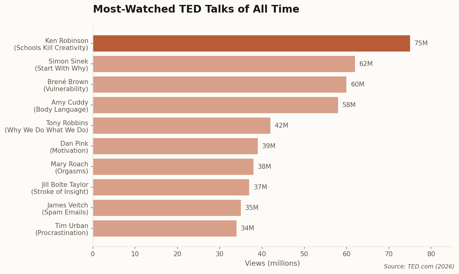 Most-watched TED Talks