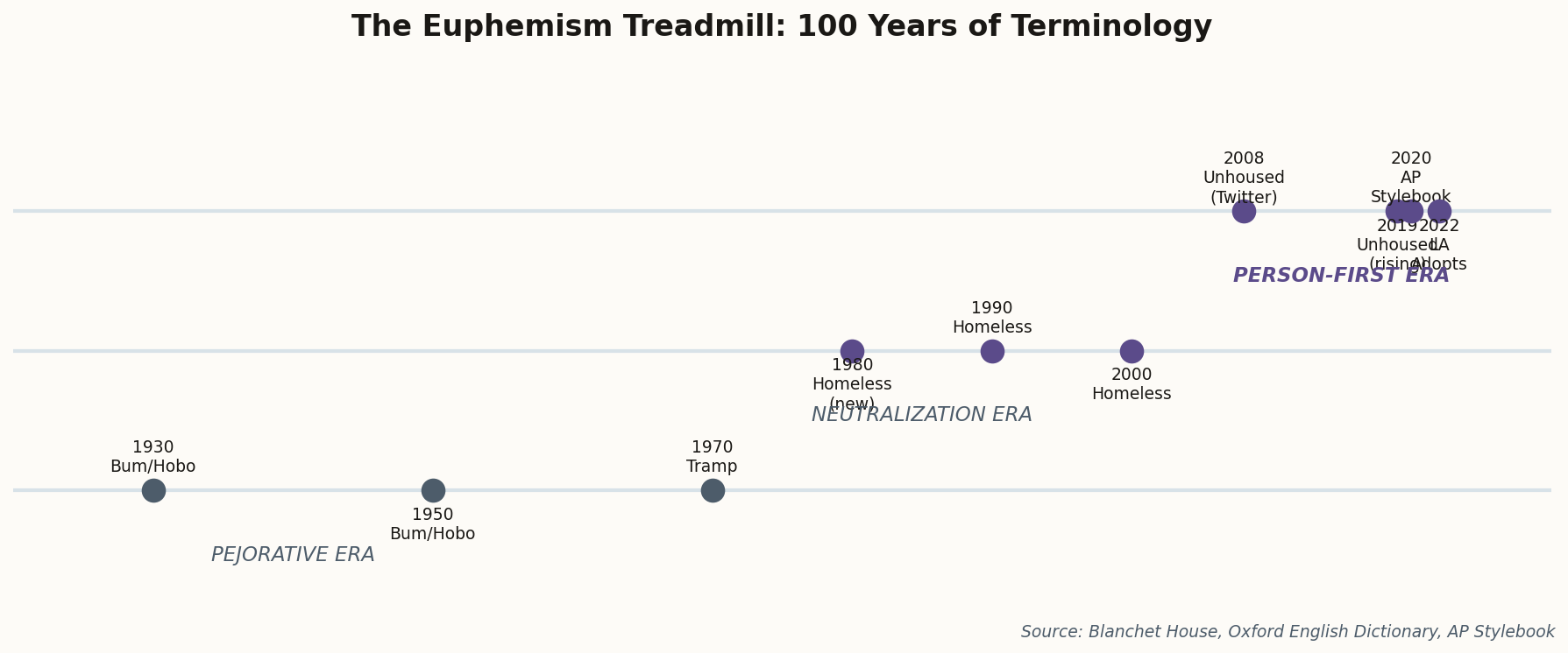 Timeline showing evolution from bum/hobo to homeless to unhoused over 100 years