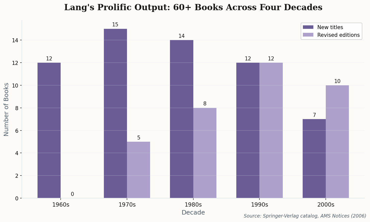 Bar chart showing Lang's prolific textbook output by decade: new titles and revised editions from the 1960s through 2000s