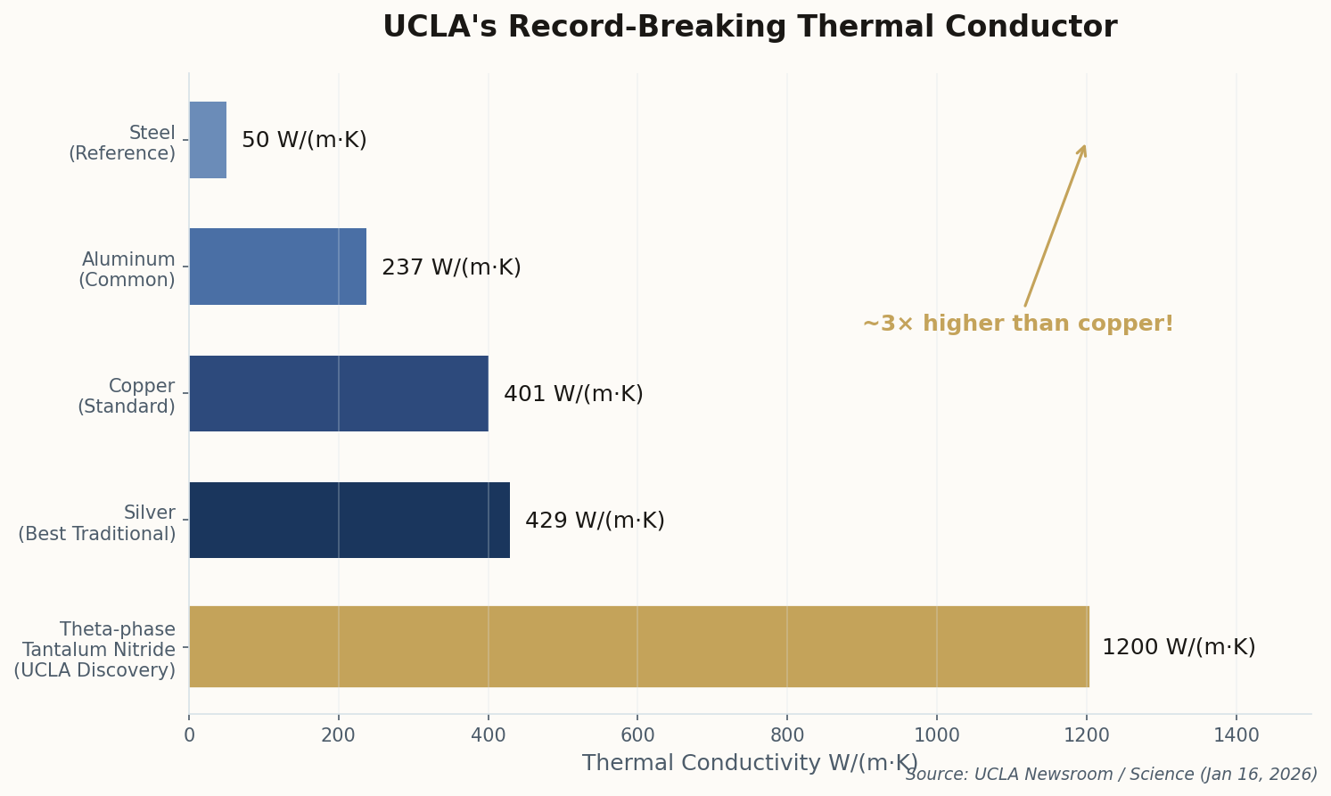 Chart comparing thermal conductivity of UCLA's theta-phase TaN against common metals