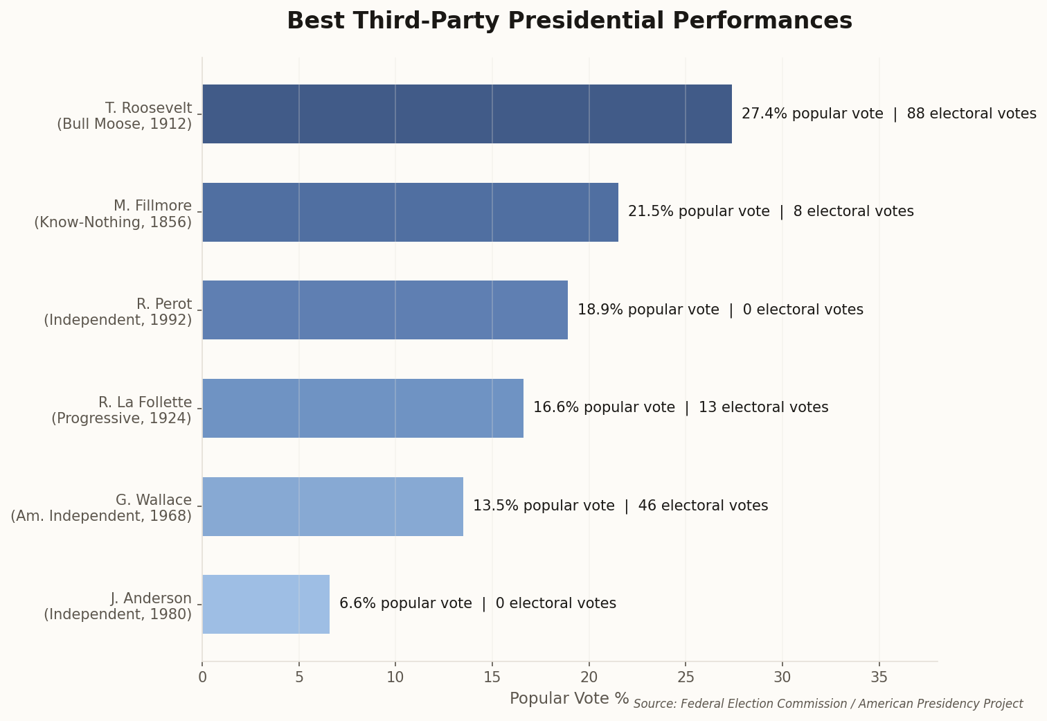 Horizontal bar chart showing the best third-party presidential performances in US history