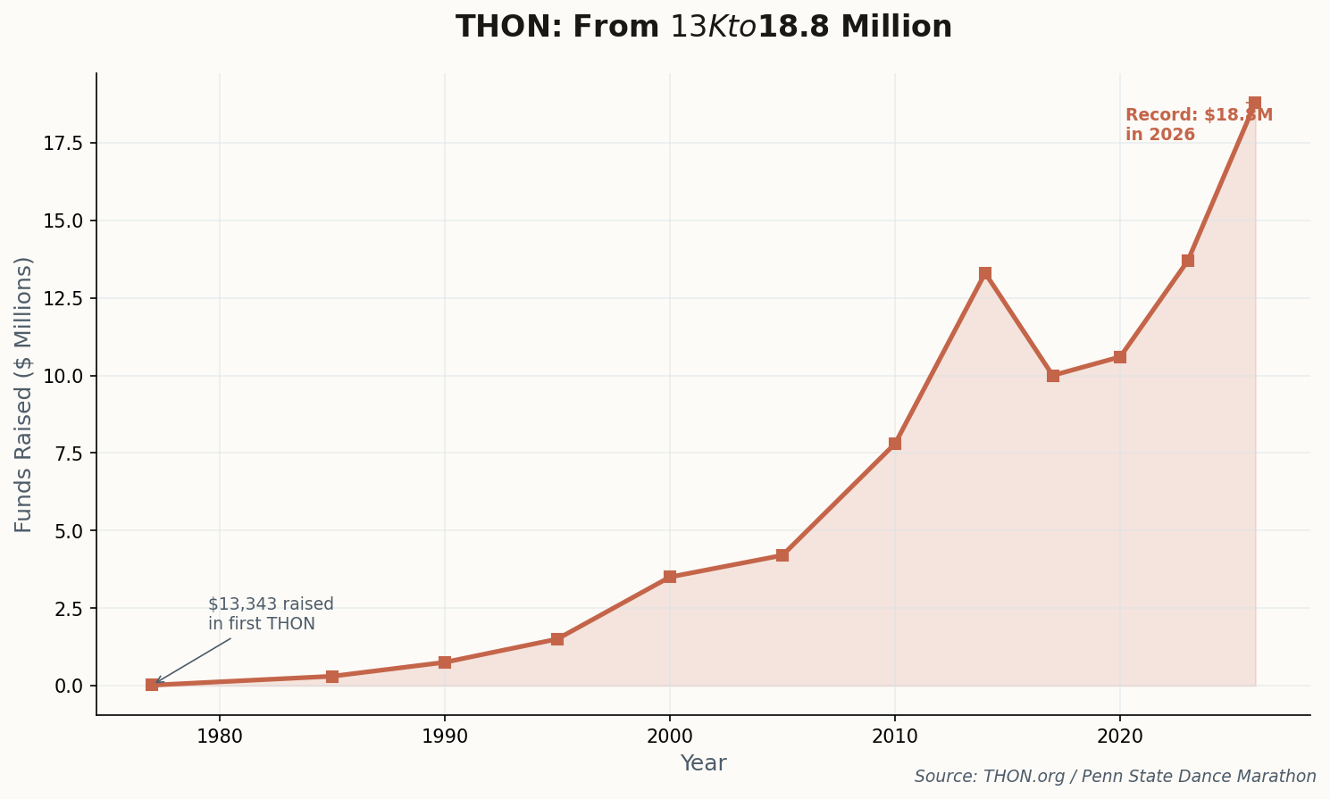 Line chart showing THON fundraising growth from $13,343 in 1977 to $18.8 million in 2026