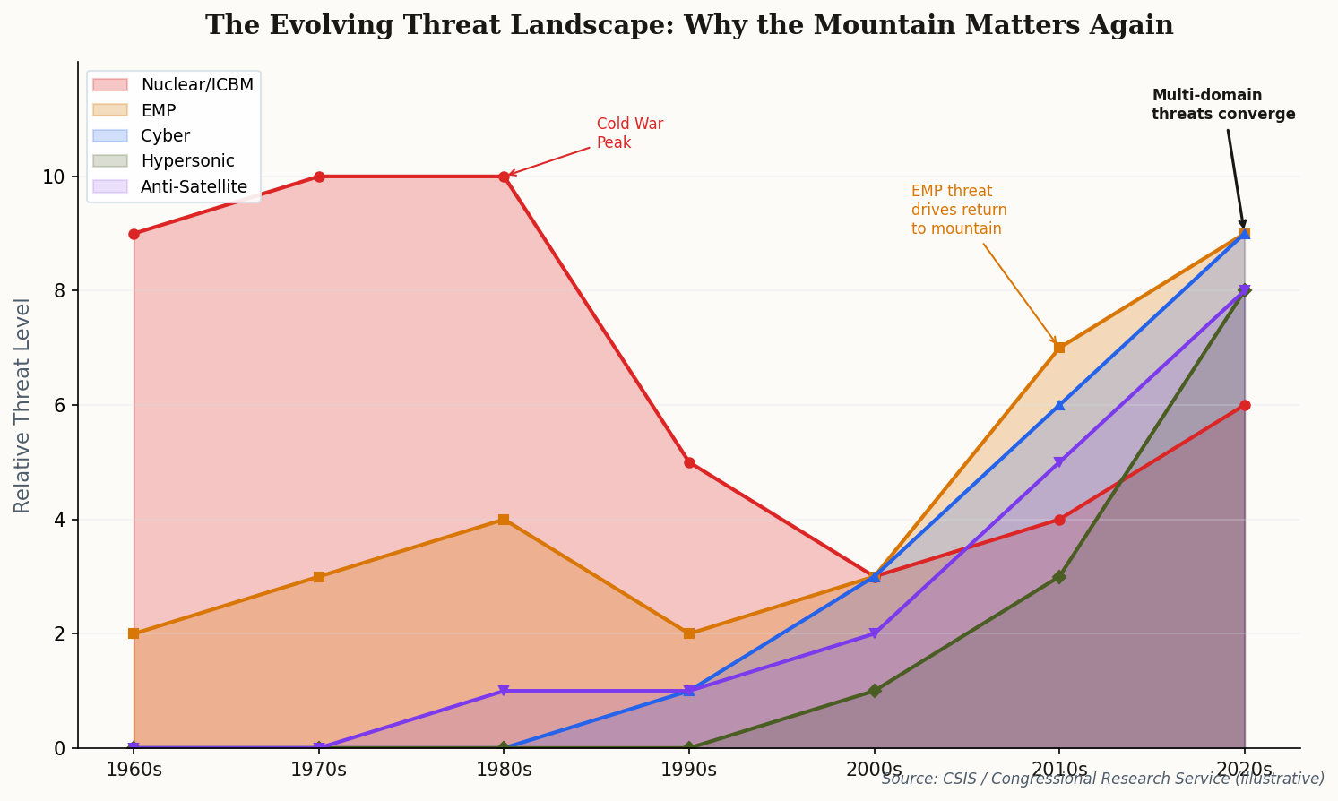 Line chart showing the evolution of military threats from 1960s to 2020s, with EMP and cyber threats rising sharply in recent decades