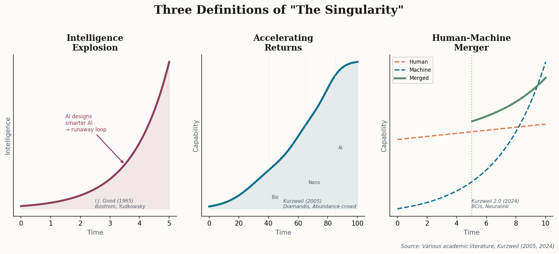 Three conceptual charts showing different Singularity models: Intelligence Explosion, Accelerating Returns, and Human-Machine Merger