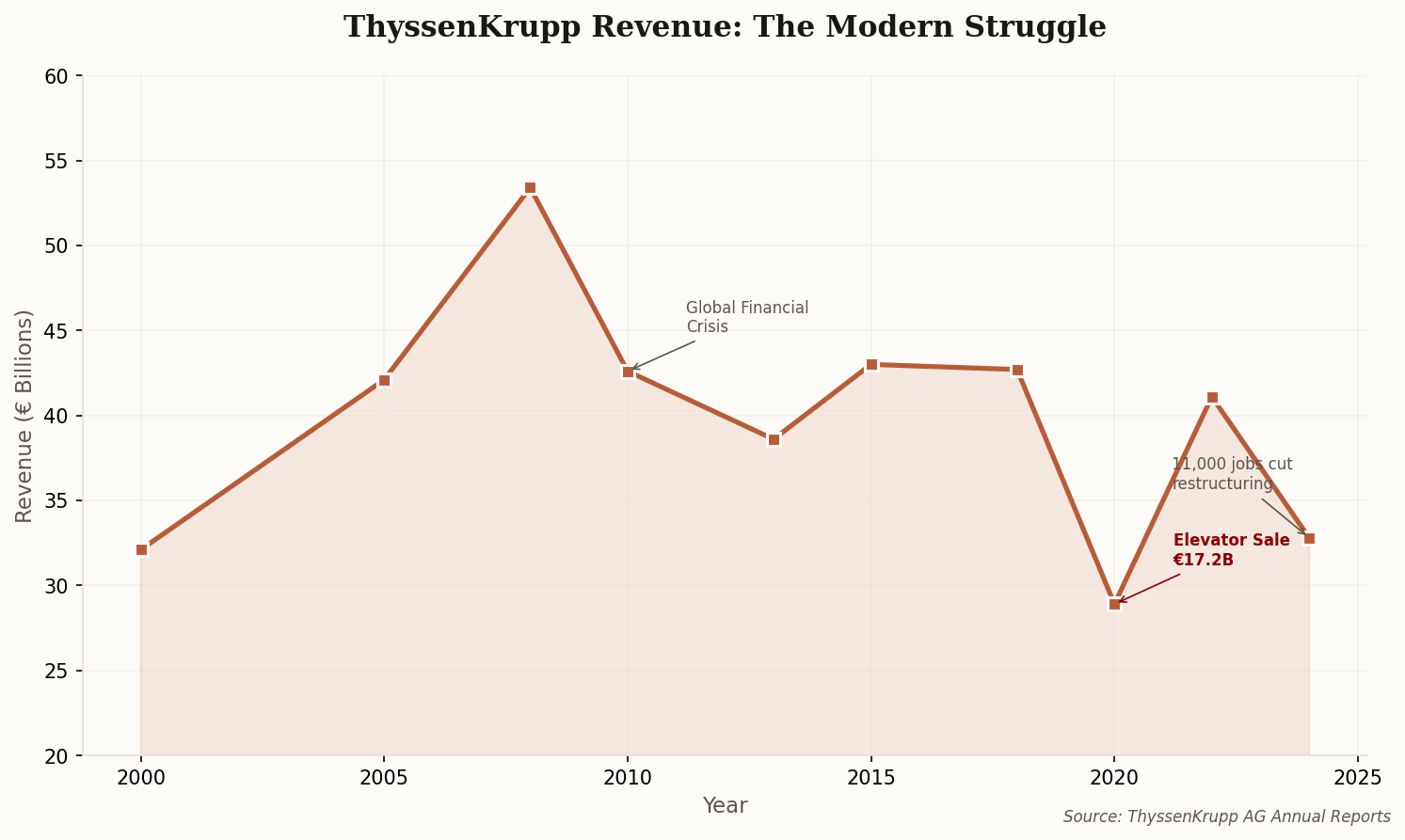 Line chart showing ThyssenKrupp revenue from 2000-2024, with key events like the financial crisis and elevator sale annotated