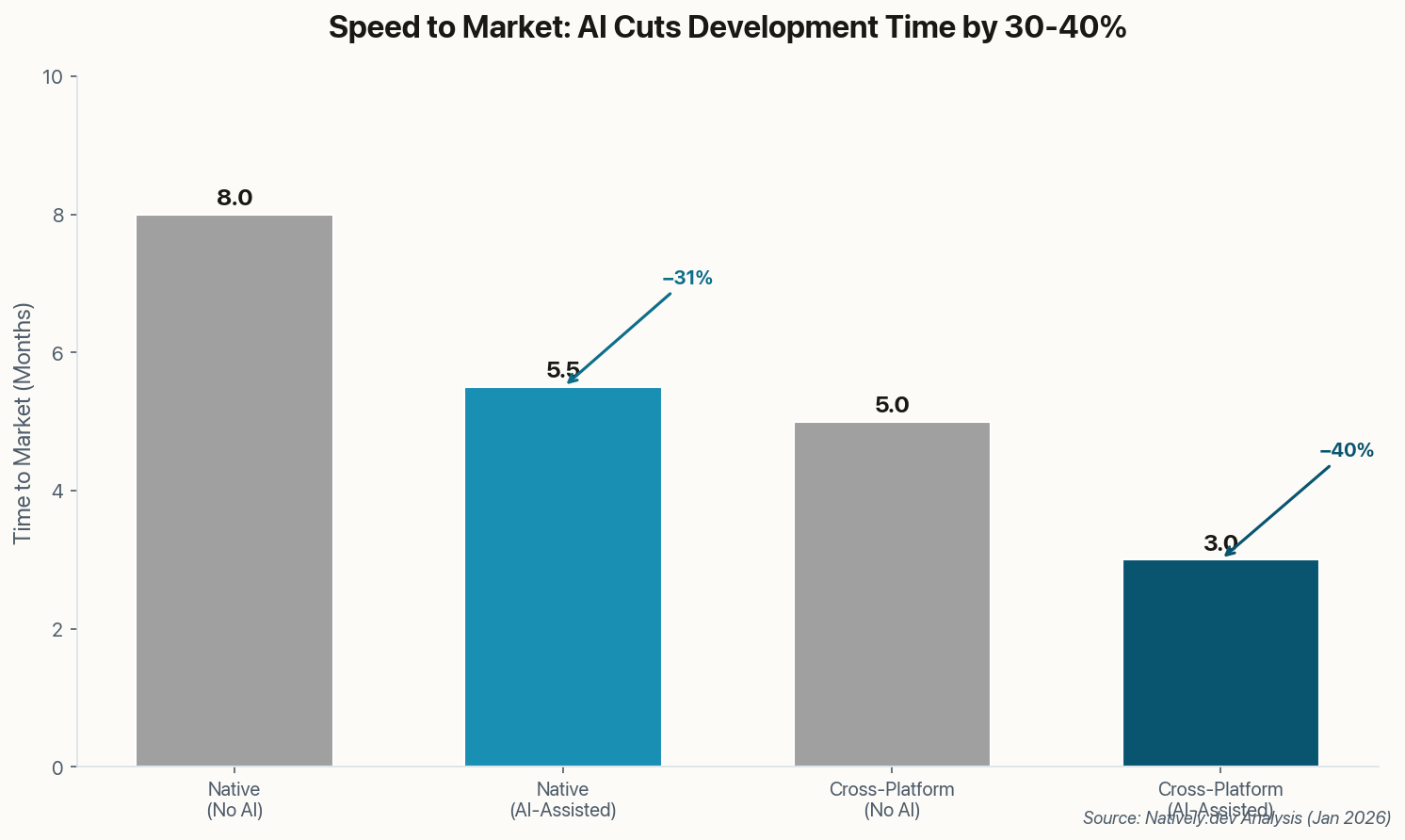 Bar chart comparing time to market across platforms with and without AI
