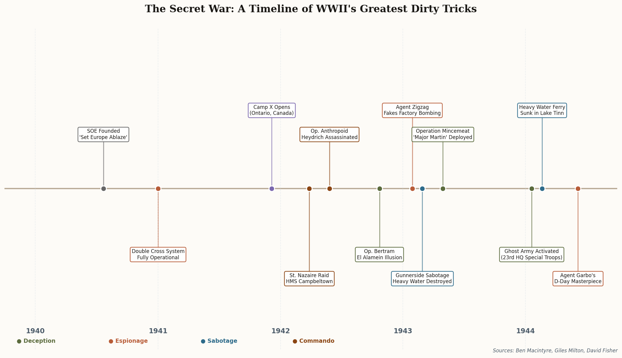 Timeline of major WWII deception operations from 1940 to 1944, showing the escalation of dirty tricks across deception, espionage, sabotage, and commando categories