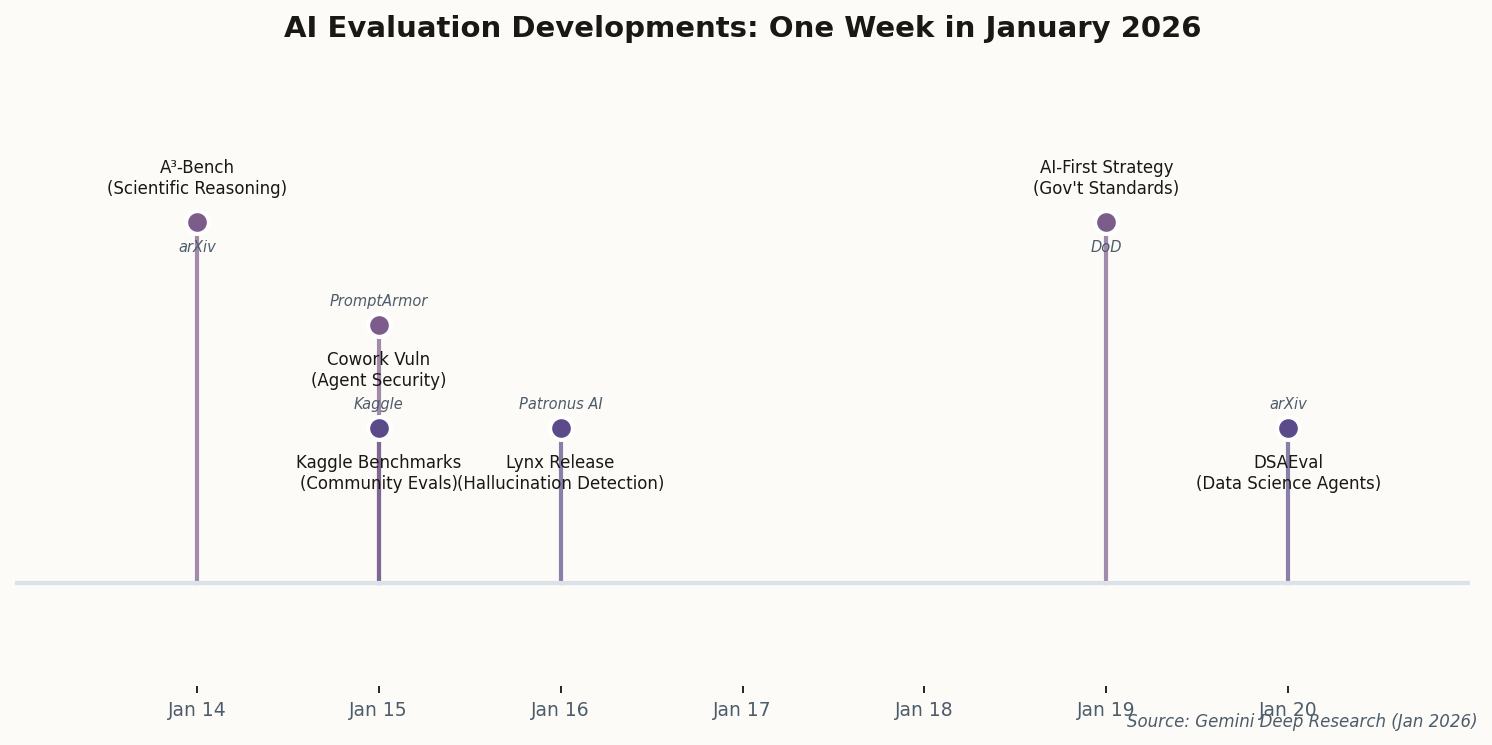 Timeline of AI evaluation developments in January 2026