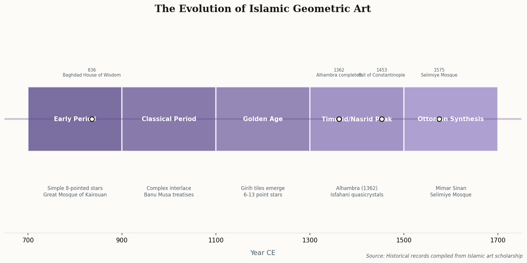 Timeline showing the evolution of Islamic geometric art from 700 CE to 1700 CE