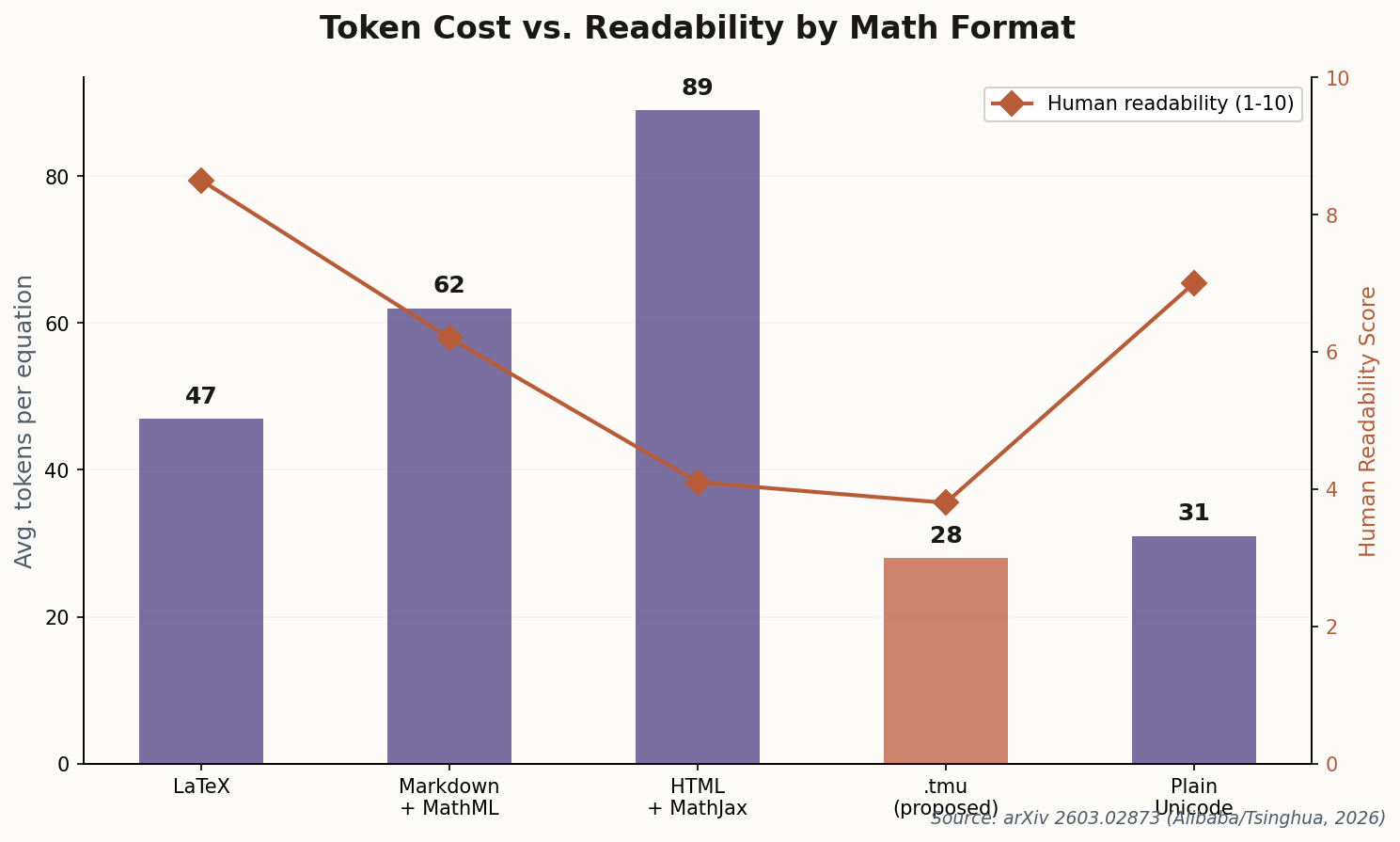 Bar chart comparing token cost and readability across math formats including LaTeX, Markdown+MathML, HTML+MathJax, .tmu, and plain Unicode