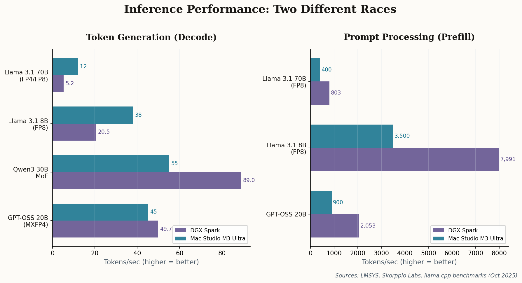 Dual panel chart comparing token generation (decode) and prompt processing (prefill) speeds across multiple models for DGX Spark vs Mac Studio