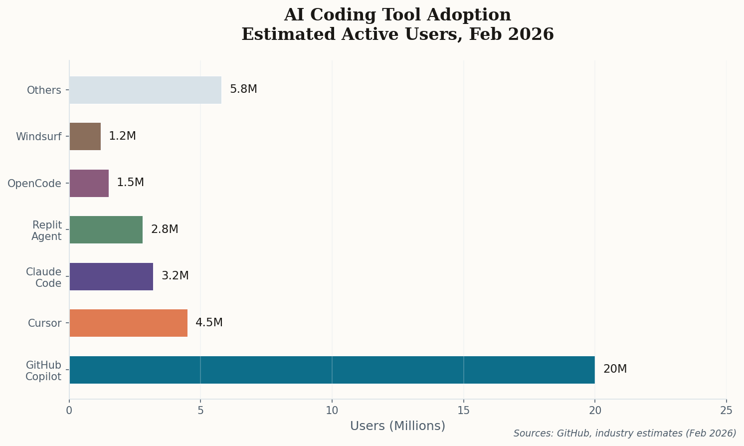 Bar chart showing AI coding tool adoption with GitHub Copilot leading at 20M users