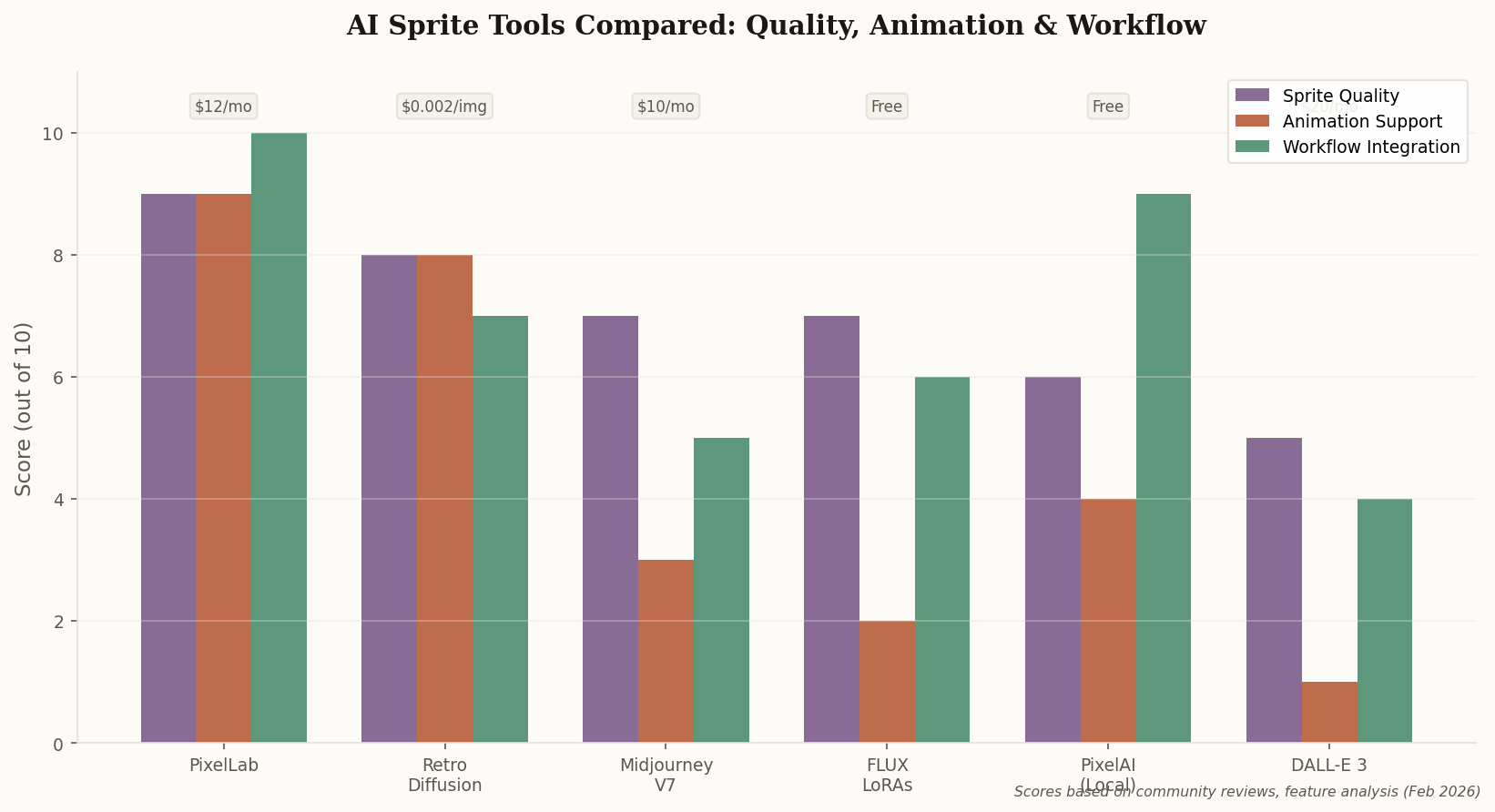 Grouped bar chart comparing AI sprite tools across quality, animation support, and workflow integration dimensions