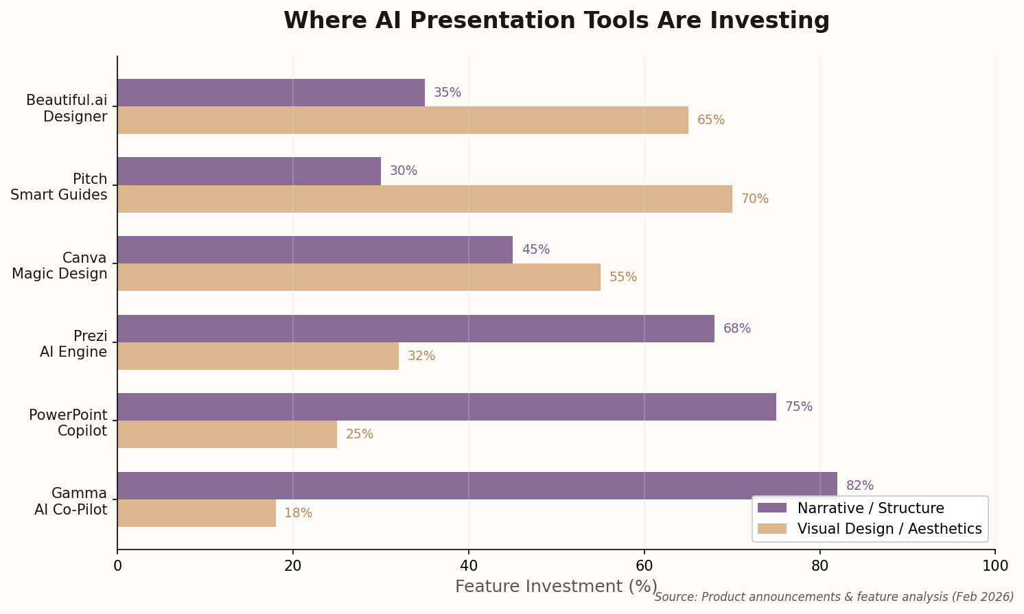 Horizontal bar chart comparing narrative vs design feature investment across AI presentation tools