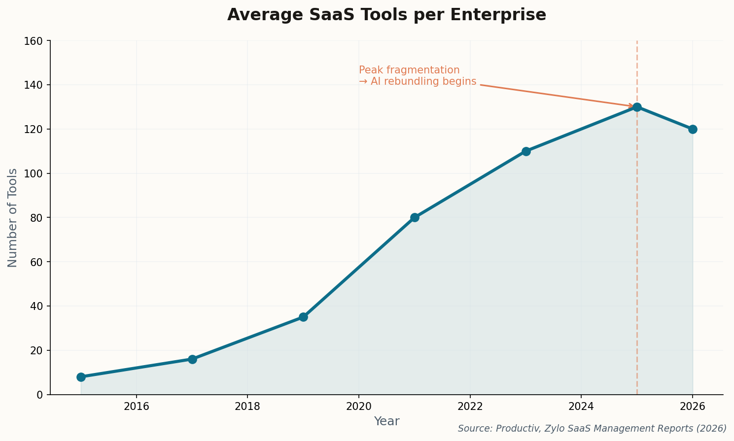 Line chart showing average SaaS tools per enterprise rising from 8 in 2015 to peak of 130 in 2025, then declining slightly to 120 in 2026