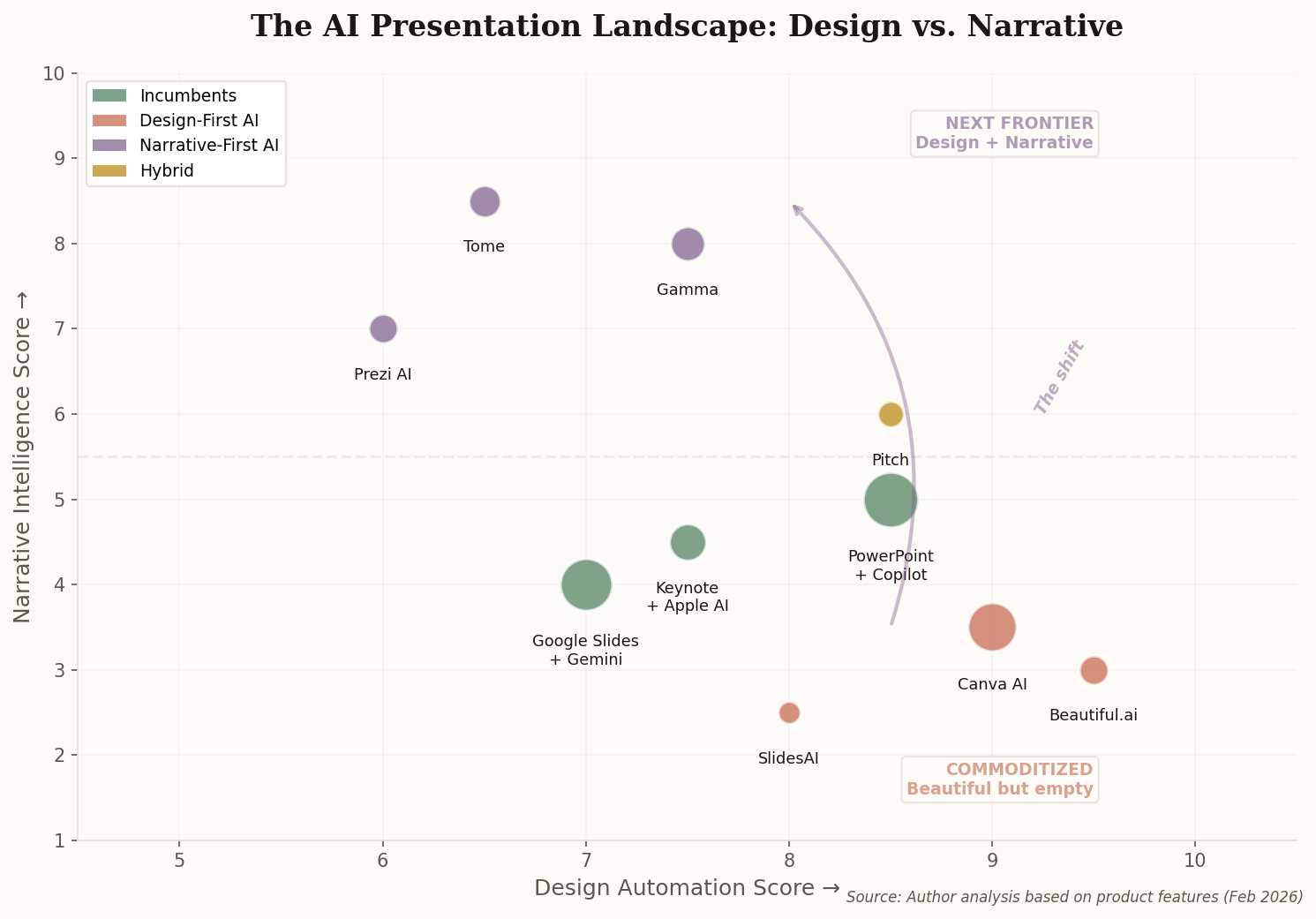 Scatter plot showing AI presentation tools mapped by Design Automation vs Narrative Intelligence scores