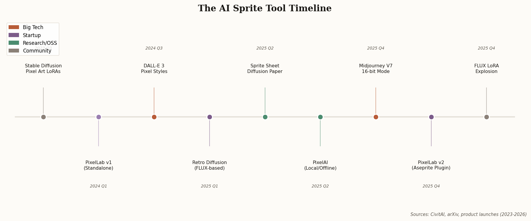 Timeline of AI sprite tool development from 2023 to 2026, showing accelerating pace of releases