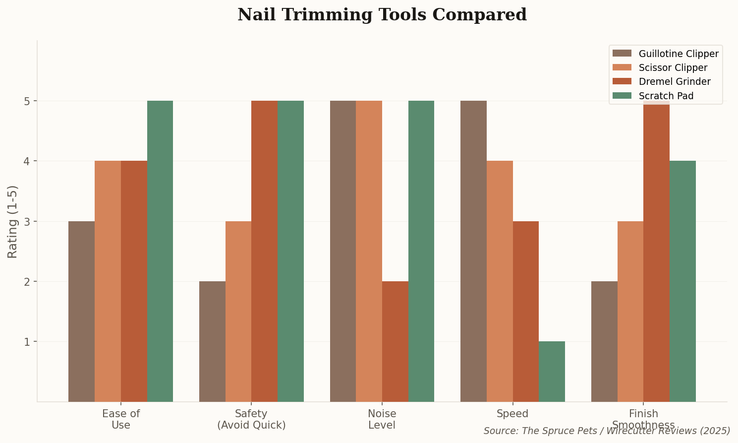 Grouped bar chart comparing four nail trimming tools across ease of use, safety, noise level, speed, and finish smoothness
