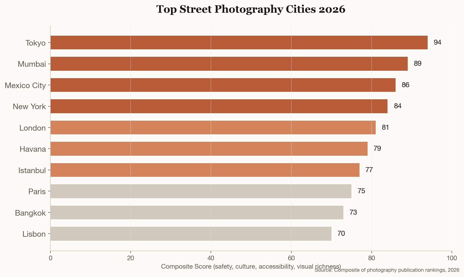 Bar chart showing Top Street Photography Cities 2026 with composite scores — Tokyo leads at 94, followed by Mumbai at 89 and Mexico City at 86