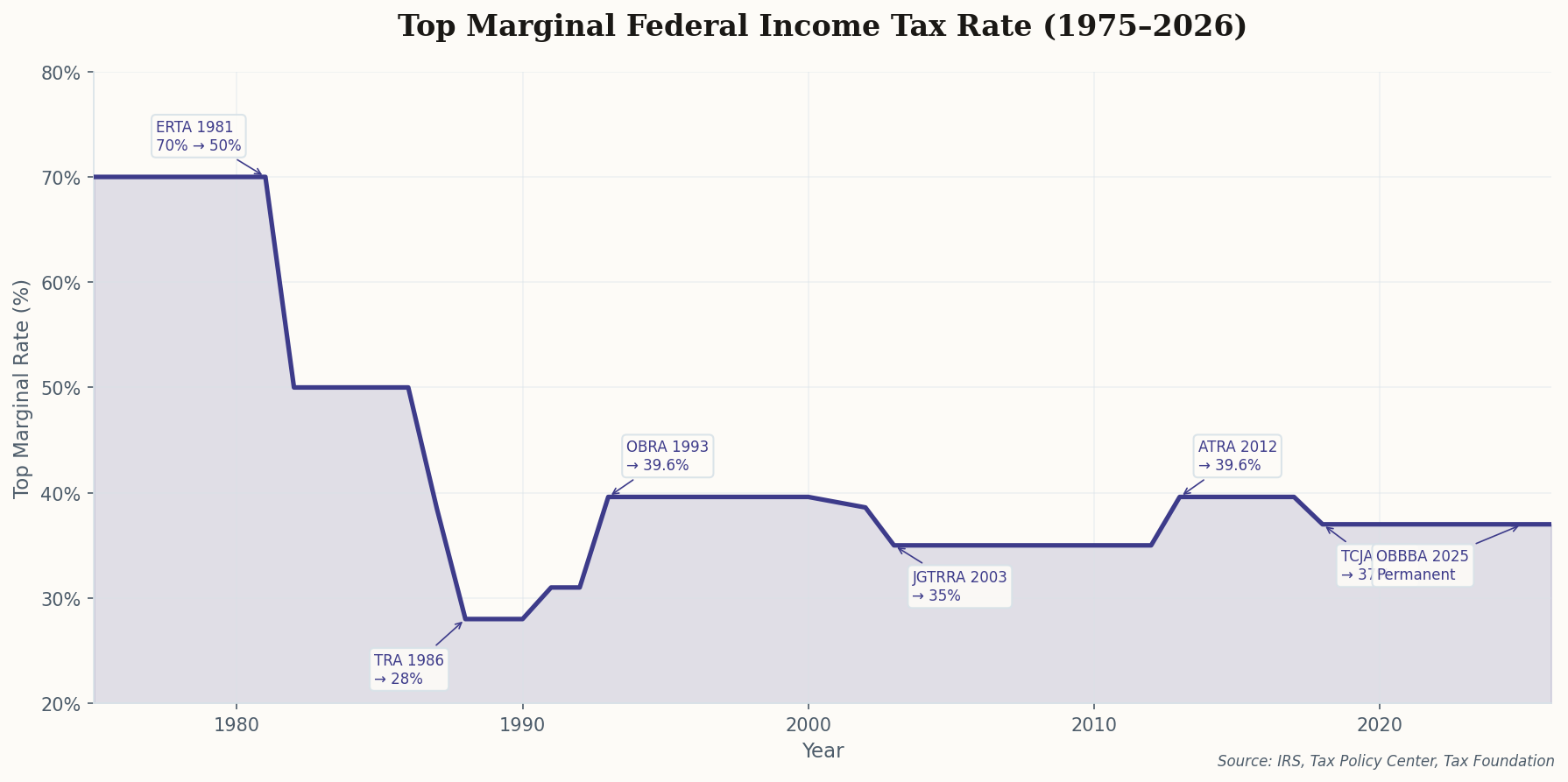 Timeline of top marginal federal income tax rate from 1975 to 2026, showing dramatic swings