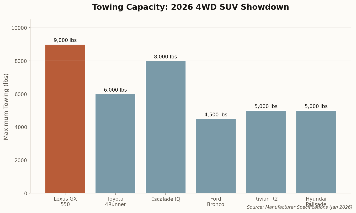 Bar chart comparing towing capacity across 2026 4WD SUVs