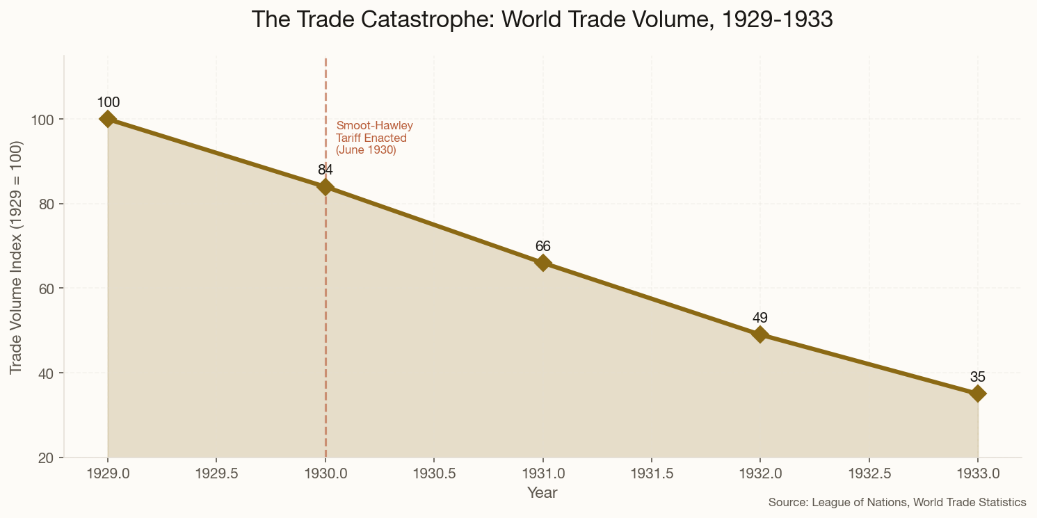 Line chart showing world trade volume index falling from 100 in 1929 to 35 in 1933