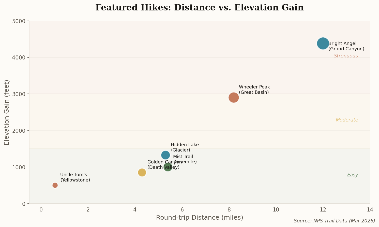 Scatter plot comparing featured hikes by distance and elevation gain, from Uncle Tom's Trail at 0.6 miles to Bright Angel at 12 miles