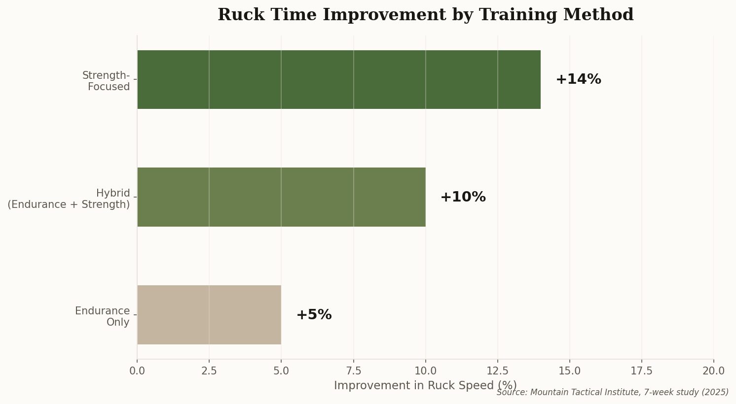 Horizontal bar chart showing ruck time improvement by training method: endurance only +5%, hybrid +10%, strength-focused +14%