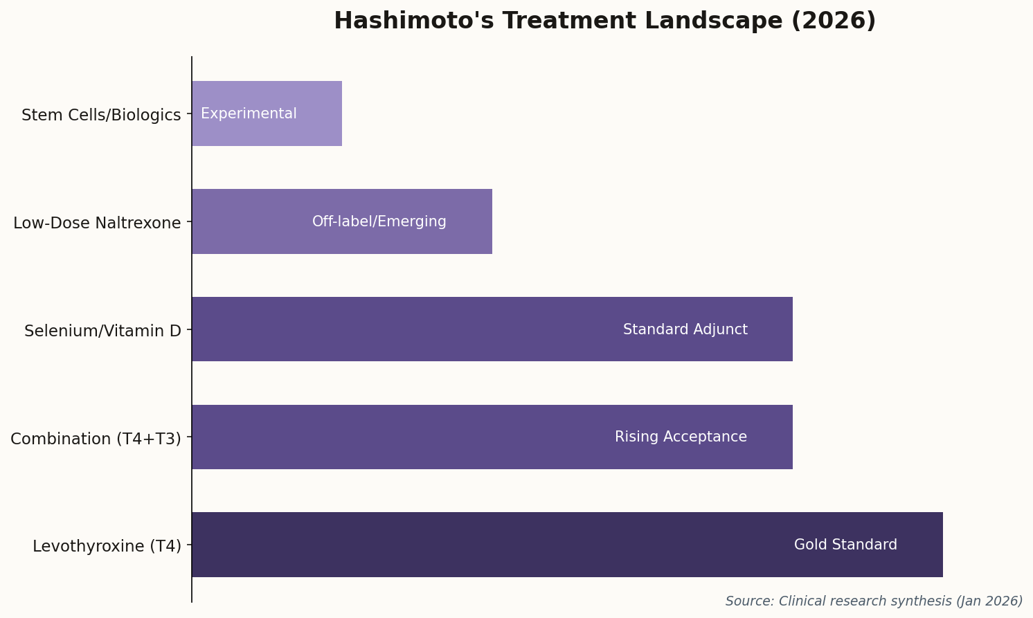 Bar chart showing Hashimoto's treatment landscape with clinical adoption levels