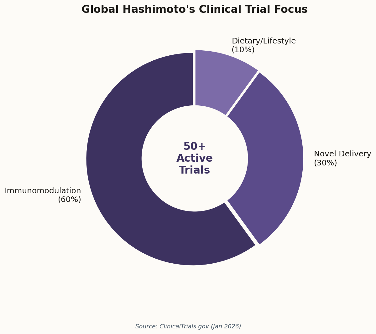 Donut chart showing clinical trial focus areas for Hashimoto's treatments