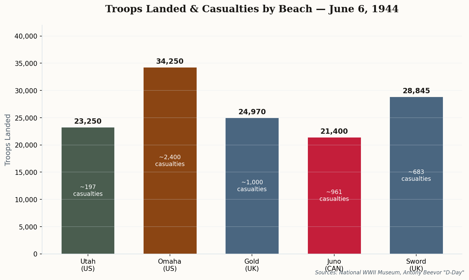 Bar chart showing troops landed and casualties at each of the five Normandy beaches: Utah, Omaha, Gold, Juno, and Sword