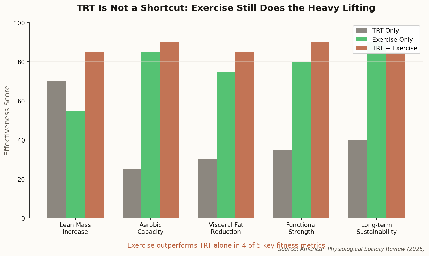 Comparison chart showing effectiveness of TRT alone versus exercise versus combined therapy across key fitness metrics